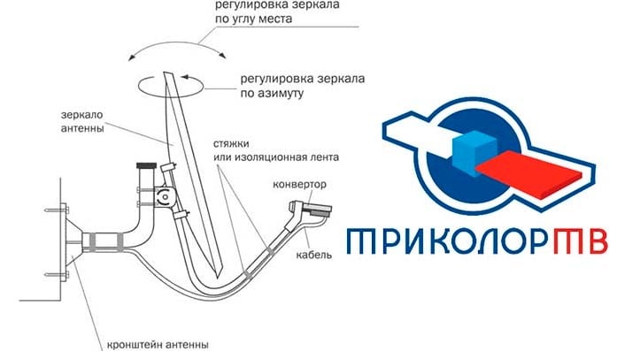 Установка и настройка Триколор ТВ (антенны и тарелки)