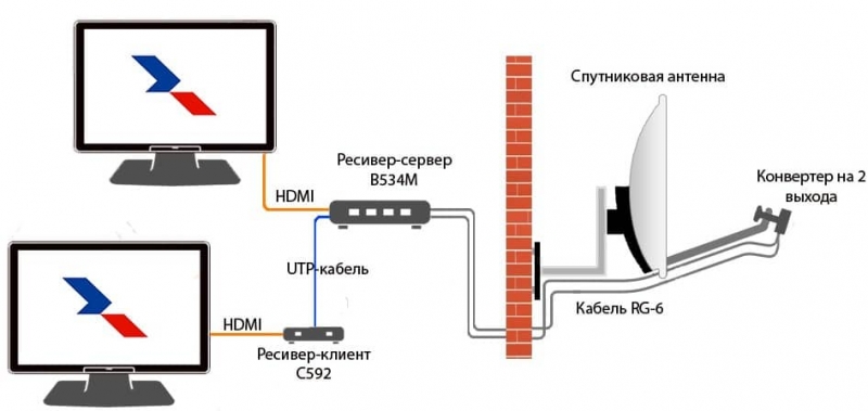 Как подключить второй телевизор к приставке, кабельному ТВ или ПК?