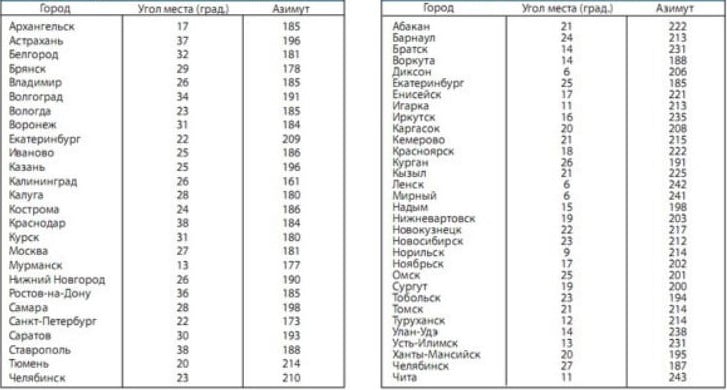 Установка и настройка Триколор ТВ (антенны и тарелки)