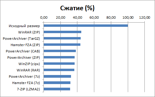 Файл полученный результат сжатия. Винрар скорость сжатия. WINRAR степень сжатия. WINRAR скорость сжатия. Степень сжатия rar и zip.