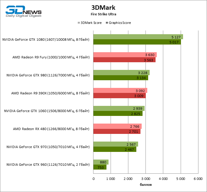 GTX 970 3dmark. MX 350 видеокарта. Поколения видеокарт NVIDIA. Benchmark 3dmark.