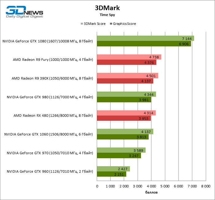 Топ бюджетных видеокарт. GTX 1060 3dmark. Бенчмарк 3dmark. 3dmark тест видеокарты 1050 ti. Тест видеокарты 1060 6 ГБ В 3dmark06.