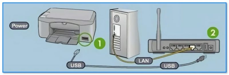 Как узнать IP-адрес принтера (прим.: нужен при настройке печати)